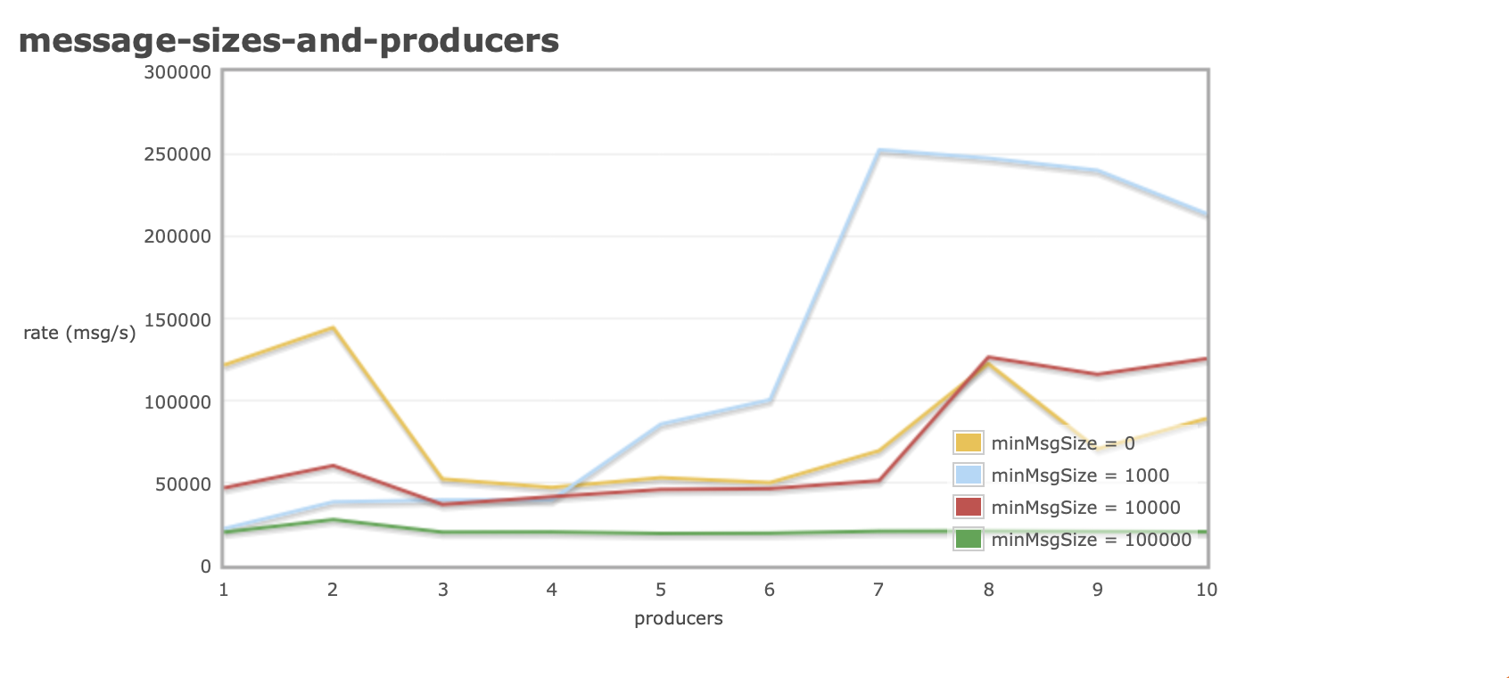 RabbitMQ with johnlonganecker/rabbitmq-performance-app -1