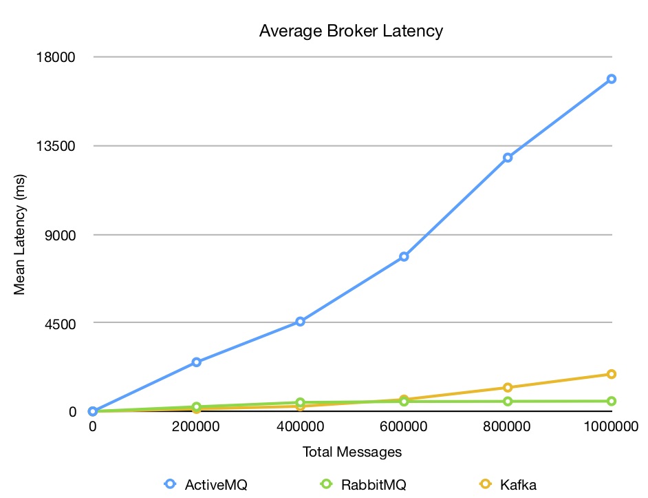 Latency